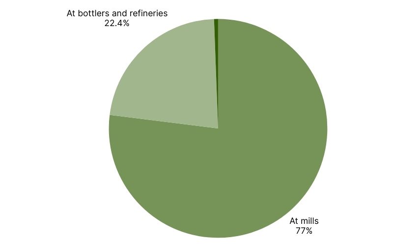 Olive Oil Stock Distribution in Spain  (2).jpg